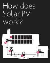 How does Solar PV work?